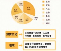 預(yù)算不夠怎么辦？這3樣燒錢的地方可以先不裝，等將來再彌補(bǔ)